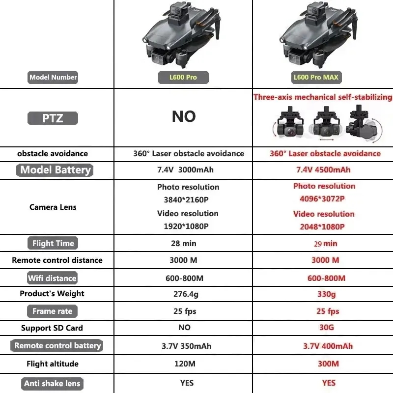 L600 PRO MAX GPS Drone Profess - огляд і ціна Drone Camera With Gimbal